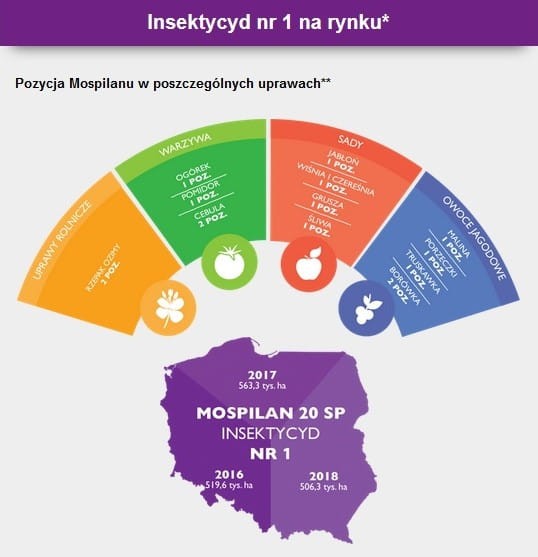Mospilan 20 SP Insektycyd nr 1 na rynku.png